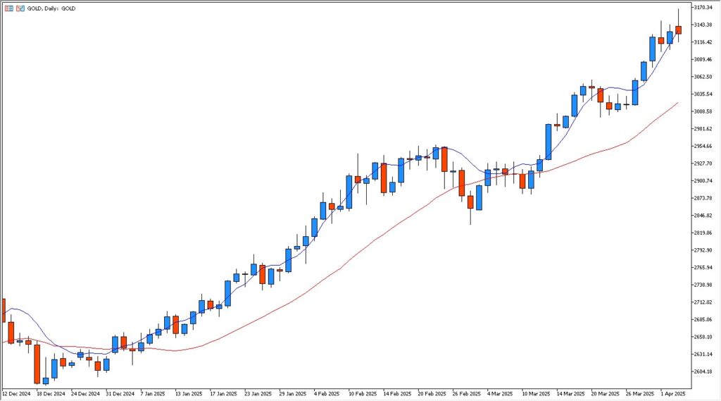 Gold daily chart (XAU/USD) as of April 3, 2025, showing a risk-off-driven rally to $3,167.69.