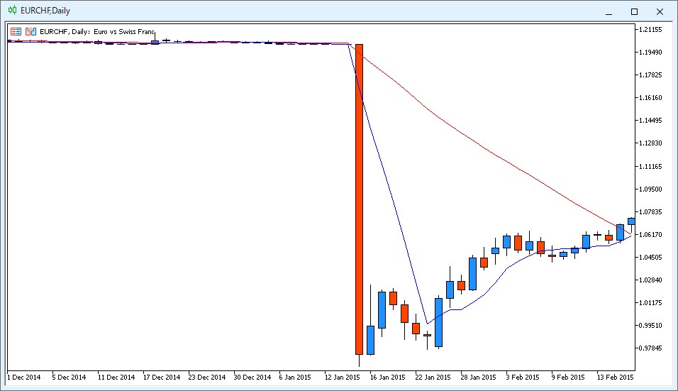 EUR/CHF daily chart on January 15, 2015: The infamous collapse from 1.20000 to 0.96500 in a single trading day. What seemed like a safe floor was shattered in an instant, sending long-position traders into financial devastation. A historic flash crash that redefined the meaning of risk in FX markets.