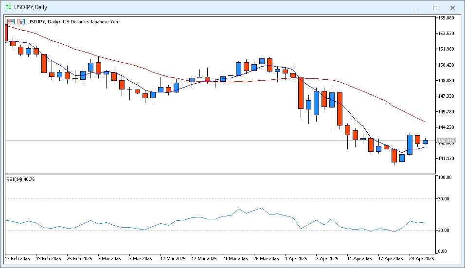 USD/JPY Daily Chart