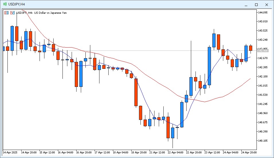 USD/JPY 4-Hour Chart