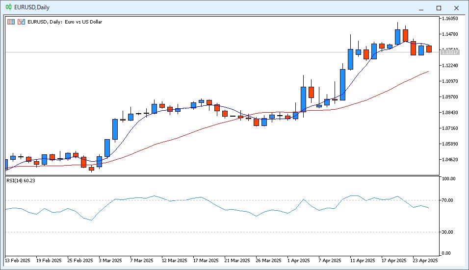 EUR/USD Daily Chart