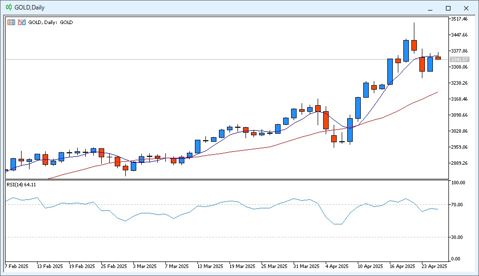 XAU/USD Daily Chart