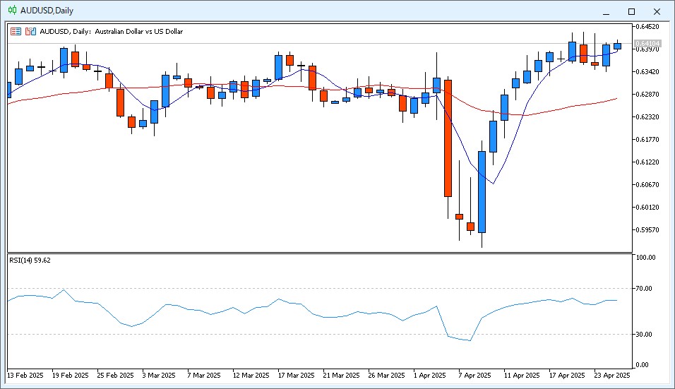 AUD/USD Daily Chart