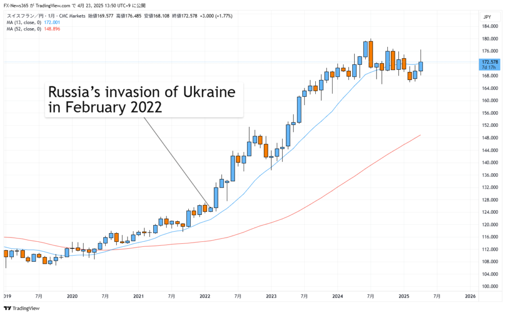 CHF/JPY Monthly Chart for February 2022 (source: TradingView)