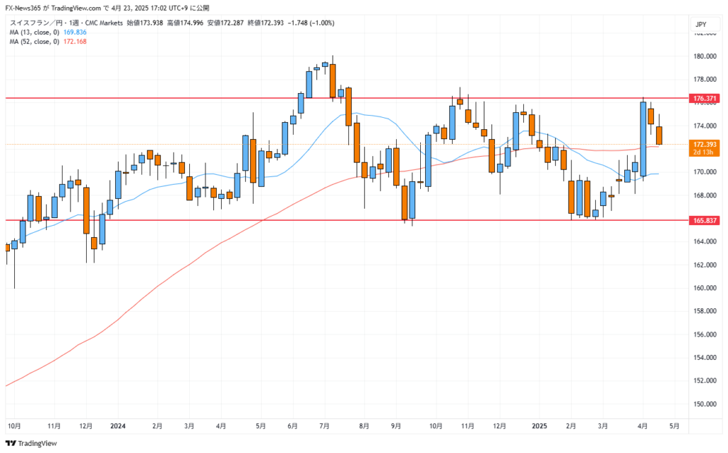 CHF/JPY weekly chart as of April 23, 2025, around 17:00 JST, showing recent price action and moving average trends.