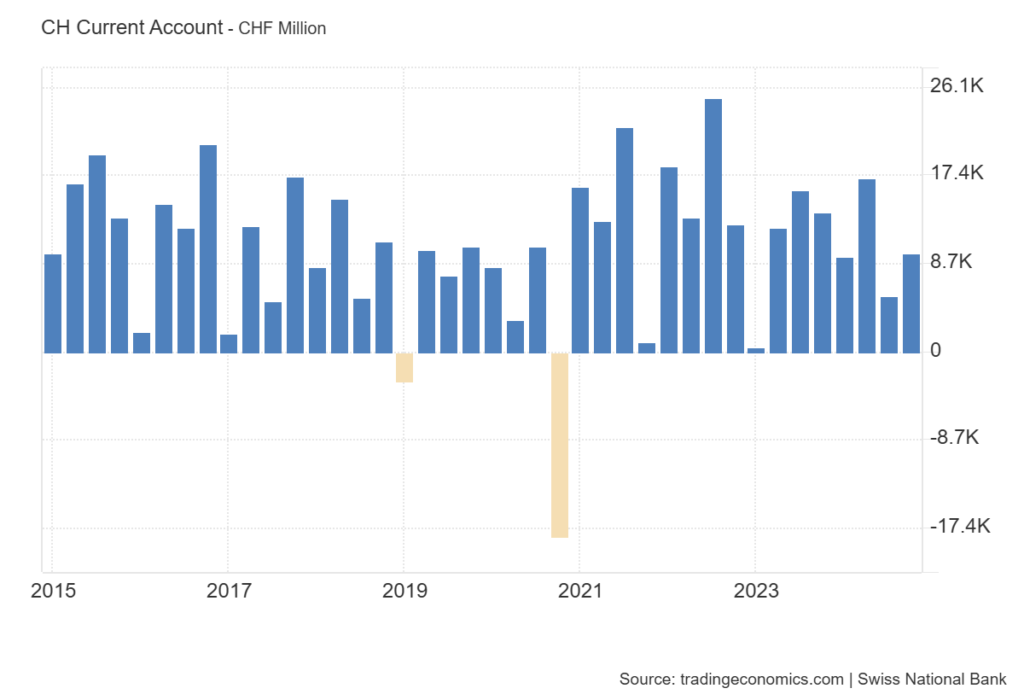 Ten-year graph of Switzerland’s current account balance showing consistent surpluses, peaking during 2021–2022.