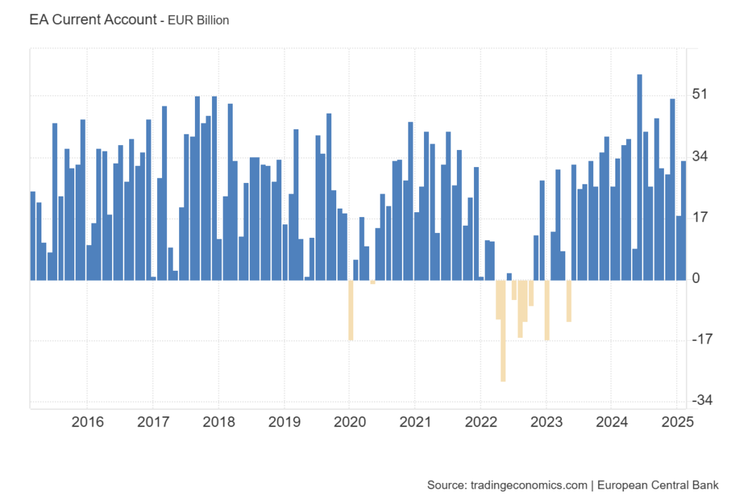 Euro Area Current Account. Mixed but leaning surplus, yet fragmented policy base