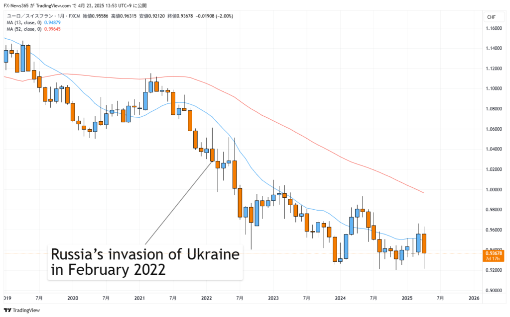 EUR/CHF Monthly Chart for February 2022 (source: TradingView)