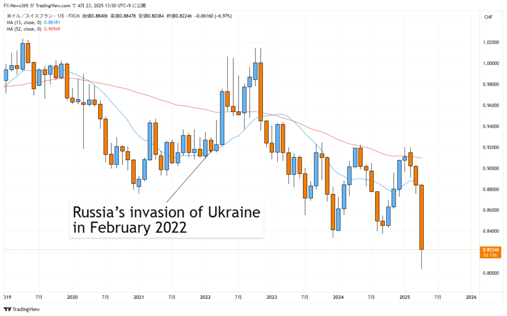 USD/CHF Monthly Chart for February 2022 (source: TradingView)