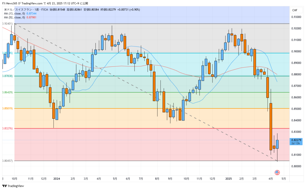 USD/CHF weekly chart with a Fibonacci retracement drawn from the high of the week starting October 2, 2023, to the low of the week starting April 21, 2025. As of April 23, 2025, the price has not yet reached the 0.236 level at 0.83276.