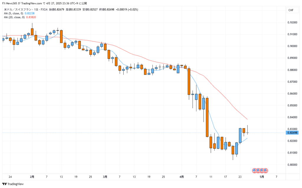 Daily candlestick chart of USD/CHF as of April 27, 2025. The chart depicts a strong downtrend, with the price consistently trading below the 20-day moving average. A minor short-term rebound is observed, but the overall sentiment remains bearish. The market is closed for the weekend.