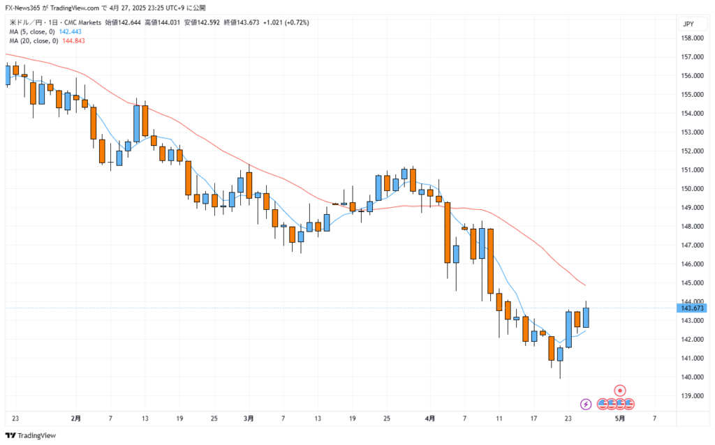 Daily candlestick chart of USD/JPY as of April 27, 2025. The chart shows a short-term downtrend, with prices trading below the 5-day moving average and approaching the 20-day moving average from above. The market is closed for the weekend, and price action reflects a moderate risk-off sentiment.