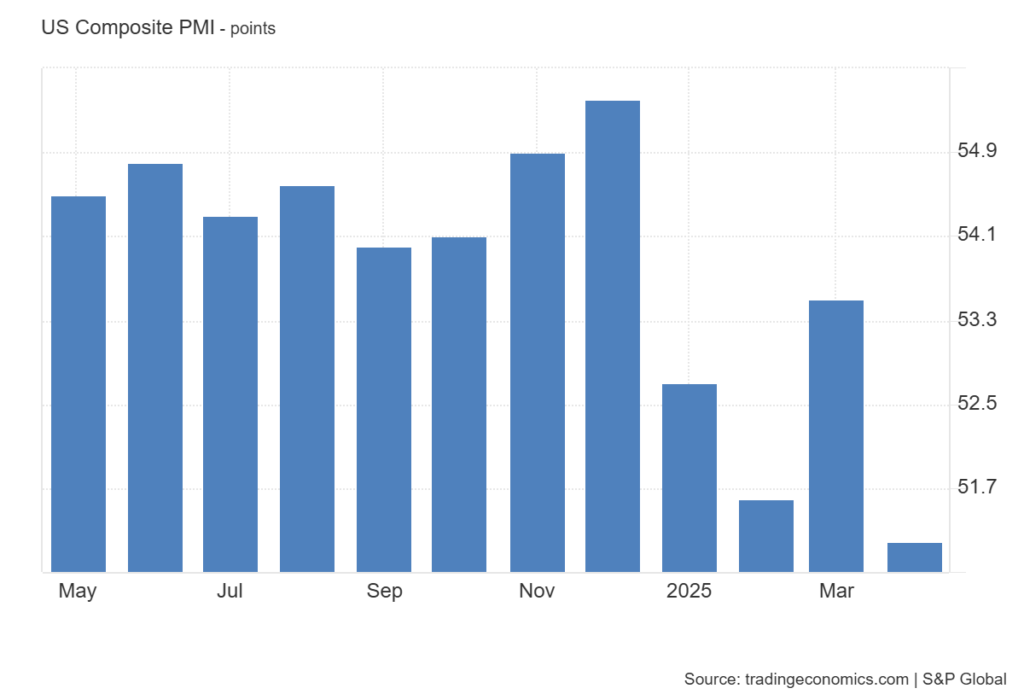 A bar chart showing the trend of the US S&P Global Composite PMI from May 2024 to April 2025. The index peaked at 54.9 in November 2024 and has been declining since, falling to 51.2 in April 2025, marking the slowest expansion in 16 months.