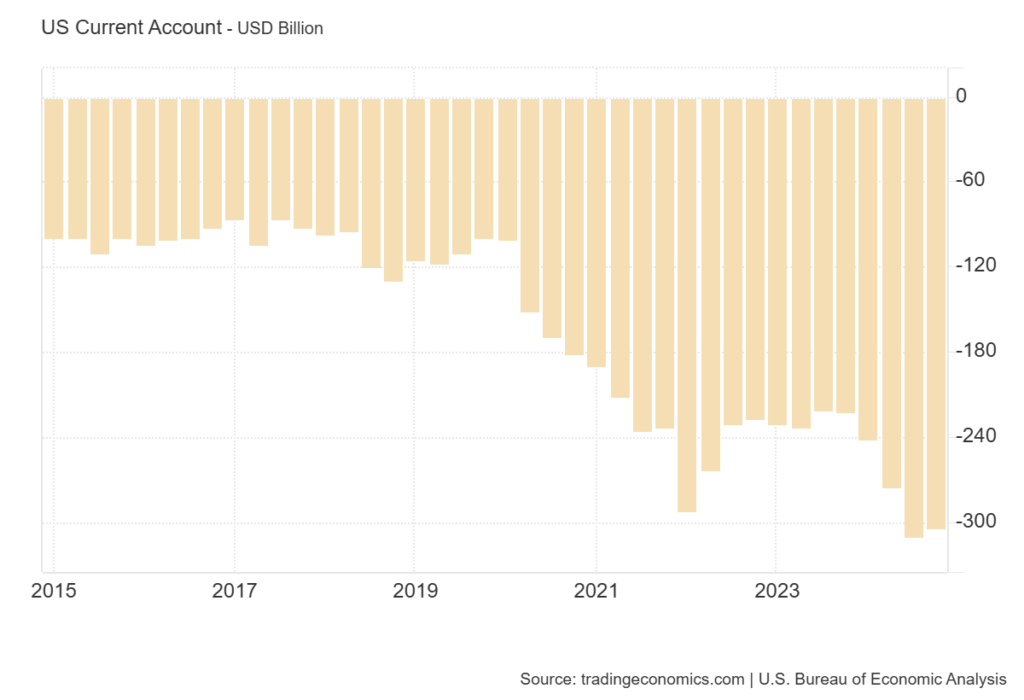 US Current Account. Persistent deficit, structurally reliant on capital inflow.
