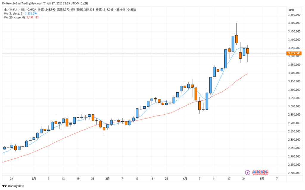Daily candlestick chart of XAU/USD (Gold vs US Dollar) as of April 27, 2025. The chart shows a bullish trend overall, but with a short-term pullback as the price drops below the 5-day moving average while remaining well above the 20-day moving average. The market is closed for the weekend.