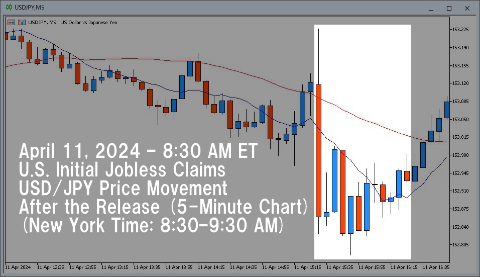 5-minute candlestick chart of USD/JPY from 8:30 to 9:30 AM ET on April 11, 2024, showing a sharp decline of nearly 30 pips immediately following the release of stronger-than-expected U.S. Initial Jobless Claims data.