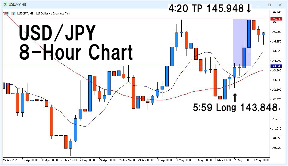 USD/JPY 8-hour candlestick chart showing a long entry at 143.848, marked with an upward arrow on the corresponding candle. Take profit was hit at 145.948, indicated with a downward arrow. A solid red line marks the TP level (145.948), a solid blue line shows the entry point (143.848), and a red dashed line marks the stop loss level (143.248). The chart includes 9-period and 36-period moving averages, clearly illustrating the strategy setup.