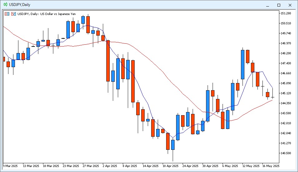 USD/JPY Daily Chart Analysis (May 20, 2025)