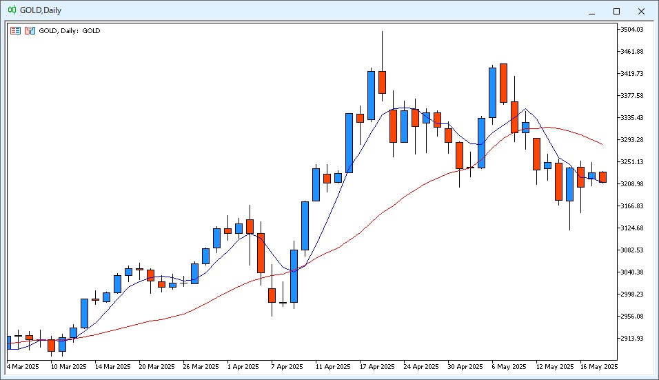 XAU/USD daily chart as of 11:30 AM JST on May 20