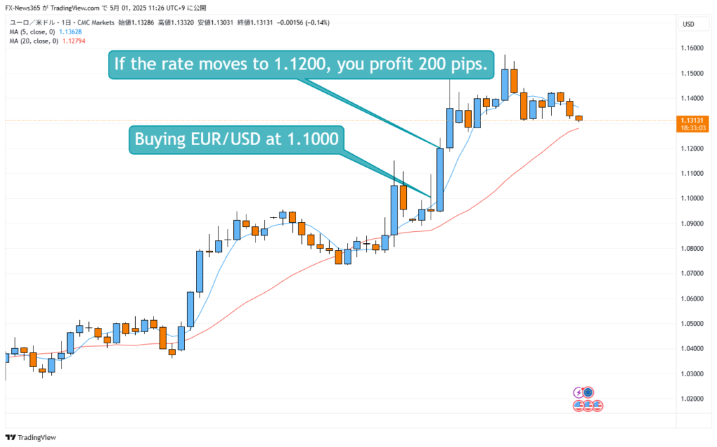 A daily candlestick chart of EUR/USD showing a long trade example. The chart includes a callout at 1.1000 labeled “Buying EUR/USD at 1.1000,” and another at 1.1200 stating “If the rate moves to 1.1200, you profit 200 pips.” The 5-period moving average (blue) and 20-period moving average (red) are displayed.