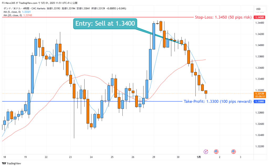 A 4-hour candlestick chart of GBP/USD showing a short trade setup. A callout indicates “Entry: Sell at 1.3400.” Two horizontal lines mark the stop-loss at 1.3450 (50 pips risk) in red and the take-profit at 1.3300 (100 pips reward) in blue. The chart includes 5-period (blue) and 20-period (red) moving averages.