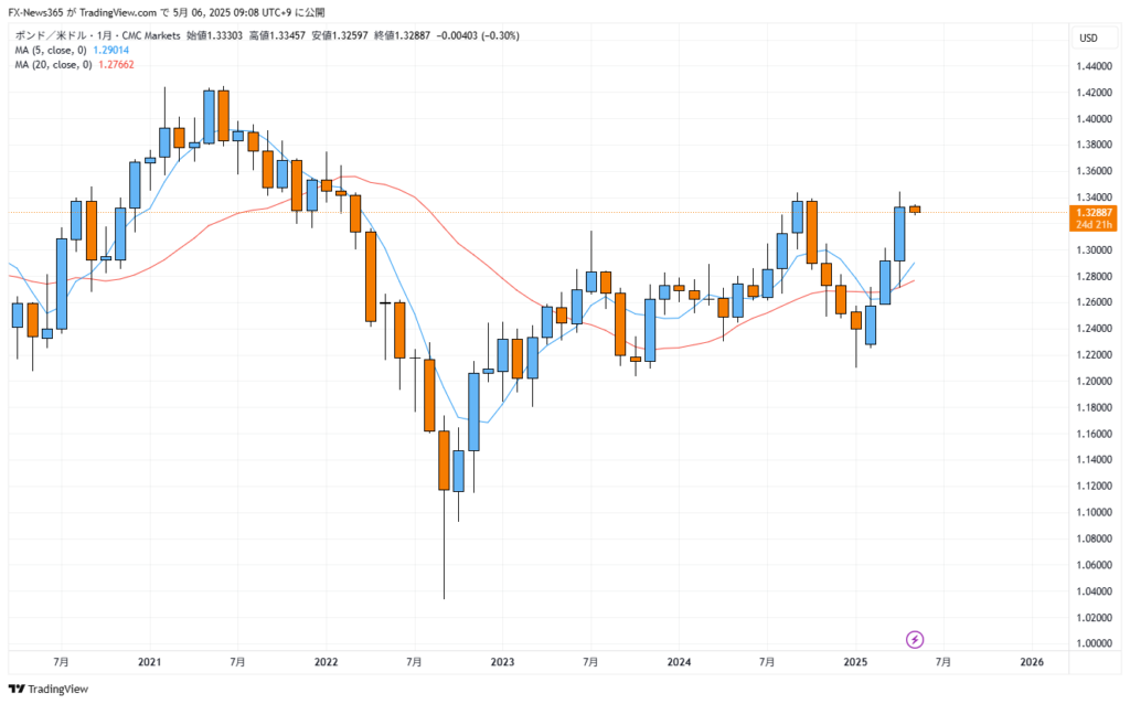 Monthly candlestick chart of GBP/USD from mid-2020 to May 2025. The chart shows a recent uptrend with three consecutive bullish candles in February, March, and April 2025. A horizontal resistance level around 1.33747, corresponding to the closing price in September 2024, is visibly capping upward momentum. The price is currently near this resistance, indicating a possible breakout or rejection point. Also includes 5-period and 20-period moving averages, with the 5-period MA slightly above the 20-period MA.