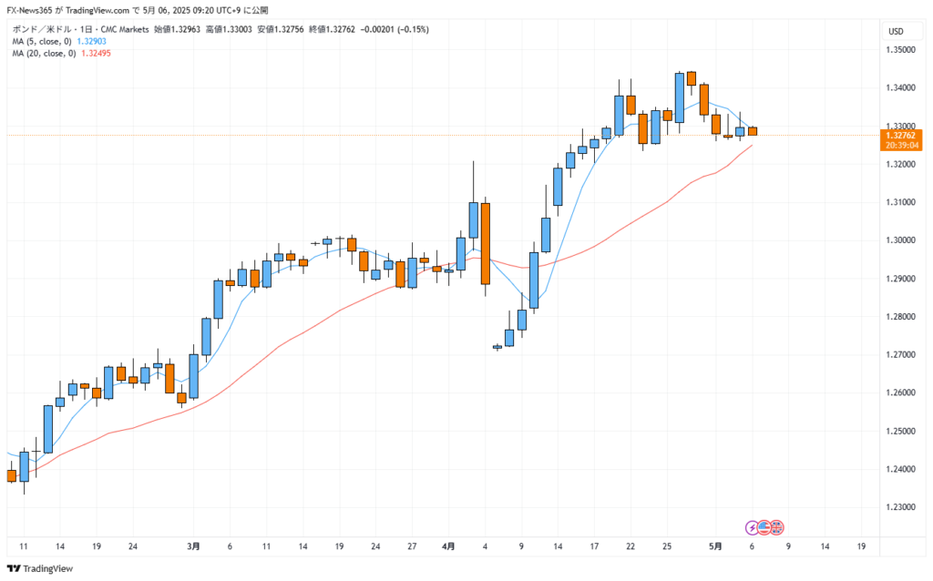 Daily candlestick chart of GBP/USD from early February to May 6, 2025. The chart shows a recent uptrend from the 1.2600s to above 1.3300, with the price currently trading near 1.3276. The 20-day moving average (red line) is sloping upward, indicating a medium-term uptrend. Recent candles suggest consolidation above the 20-day MA, testing support. The 5-day MA (blue line) is slightly above the 20-day MA but has begun to flatten, signaling possible hesitation in upward momentum.
