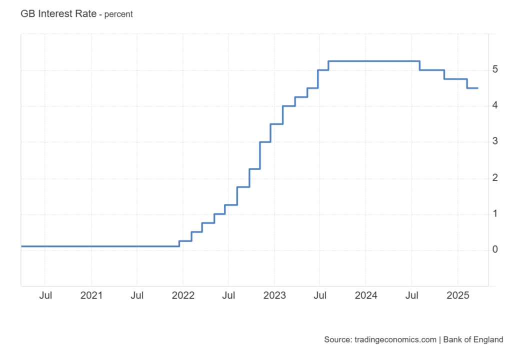 Line chart depicting the Bank of England’s interest rate from March 2020 to March 2025. The rate remained near 0.1% until late 2021, then increased sharply throughout 2022 and 2023, peaking at 5.25%, before gradually declining to 4.50% by early 2025.
