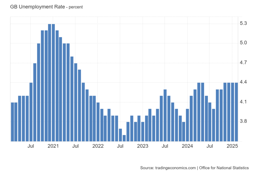 Bar chart showing the United Kingdom's unemployment rate from 2020 to 2025. The rate peaked above 5% in 2021, declined steadily into 2022, and began rising again in 2023, reaching 4.4% by early 2025.