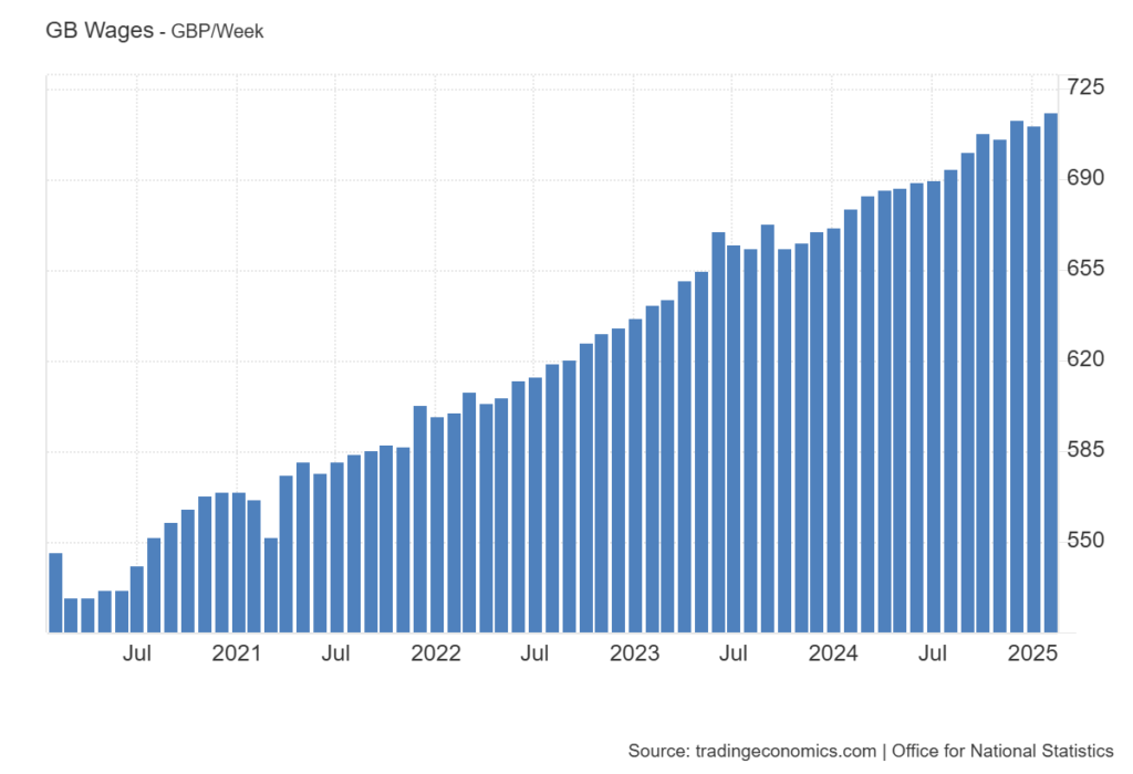 Bar chart showing the United Kingdom’s average weekly wages from February 2020 to February 2025. Wages rose steadily throughout the period, increasing from around GBP 540 per week in early 2020 to over GBP 720 by early 2025.