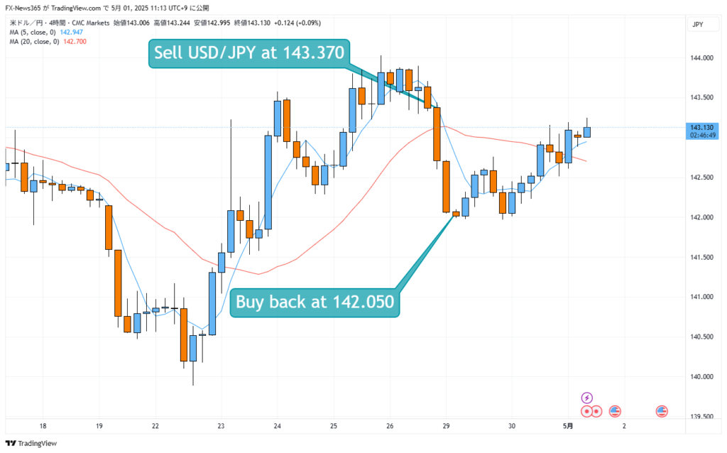 A 4-hour USD/JPY candlestick chart showing a short trade from 143.370 to 142.050, with 5-period and 20-period moving averages. The chart highlights the entry and exit points using callouts: “Sell USD/JPY at 143.370” and “Buy back at 142.050.” The 5-period MA is in blue, and the 20-period MA is in red.