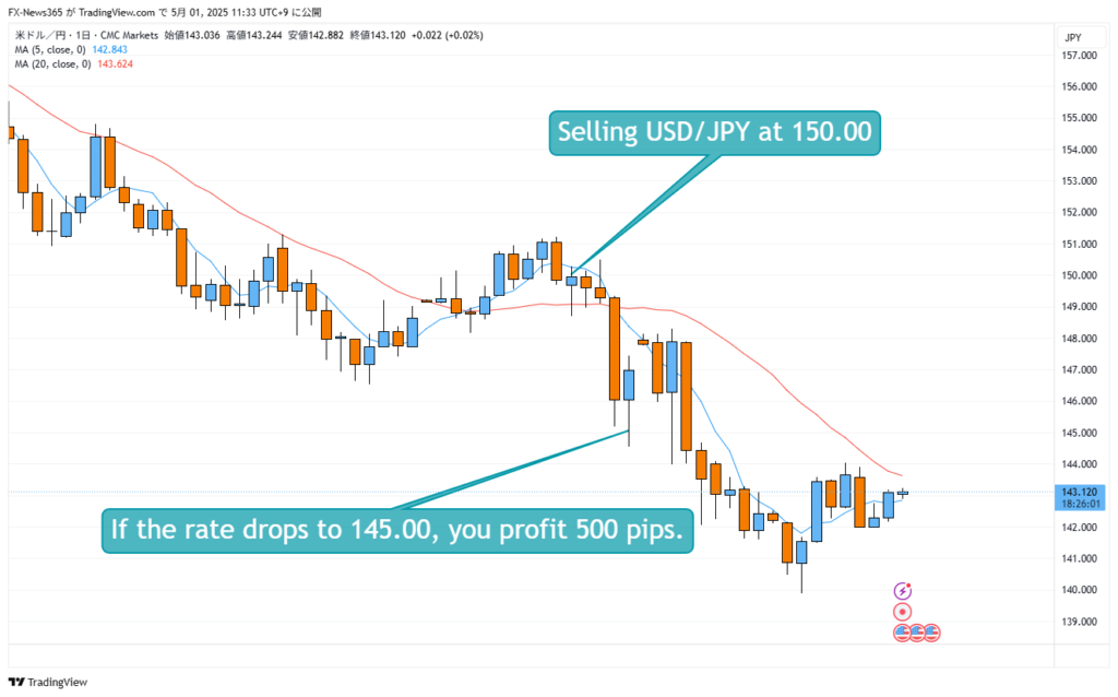 A daily candlestick chart of USD/JPY showing a short trade setup. A callout at 150.00 reads “Selling USD/JPY at 150.00,” and another at 145.00 states “If the rate drops to 145.00, you profit 500 pips.” The chart includes 5-period (blue) and 20-period (red) moving averages.
