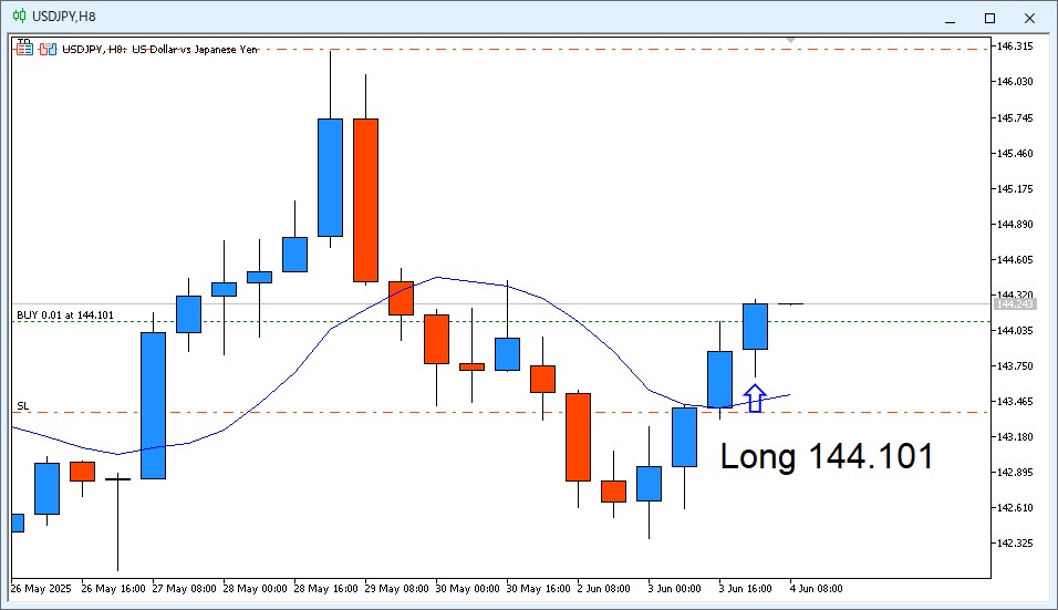 8-hour USD/JPY chart as of 14:00 on June 4, 2025. The new candle opened at 144.243, exceeding the entry price of 144.101. Clearly indicates a long position is being held with the label 'Long 144.101'.