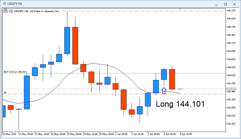 USD/JPY 8-hour candlestick chart as of 22:00 JST on June 4, 2025. The candle from 14:00 to 22:00 is a bearish engulfing pattern, indicating a potential shift toward the short side. The chart includes the label 'Long 144.101' to show the current long position.