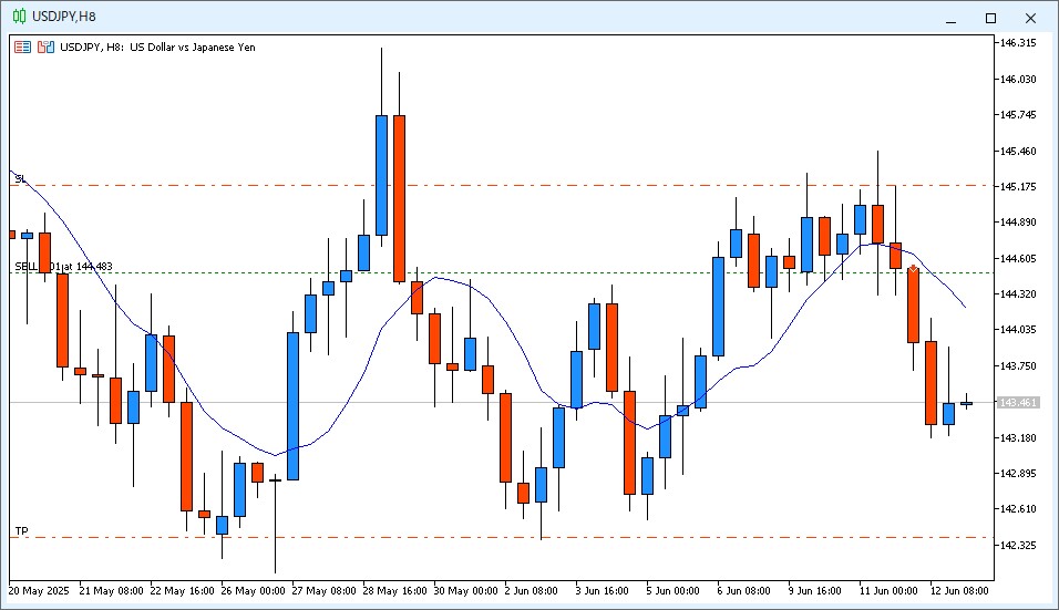 USD/JPY At 6:30 AM JST on June 13,