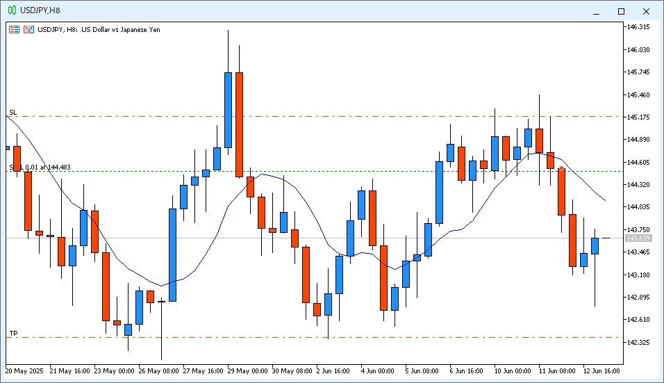 USD/JPY 🕑 June 13 – 2:00 PM JST Check (Tokyo Afternoon Session)