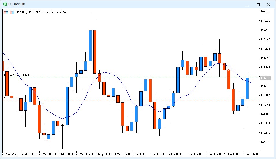 USD/JPY 📅 June 13, 2025 – 10:00 PM Chart Check (22:00 JST)