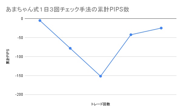 A cumulative PIPS tracking chart