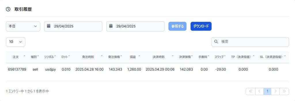 XMTradingでの取引履歴。シンボルusdjpy、ロット0.010、発注時刻2025.04.28 16:00、発注価格143.343、決済時刻2025.04.29 00:06、決済価格142.083が記載されている。