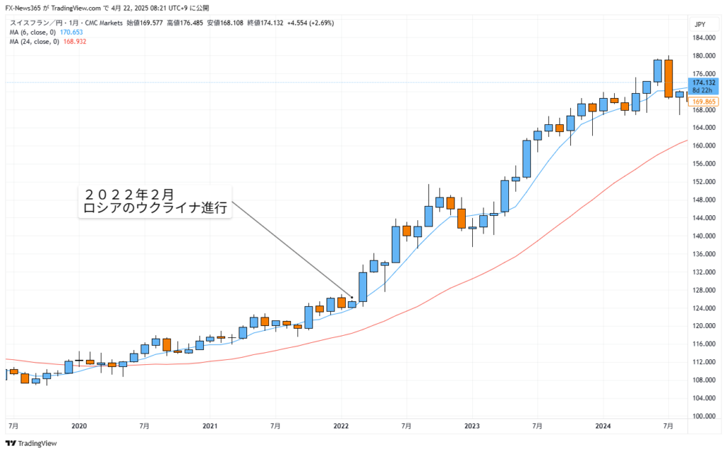 CHF/JPYの月足チャート。2022年2月を中心としており6移動平均線と24移動平均線がゴールデンクロスを描いている。