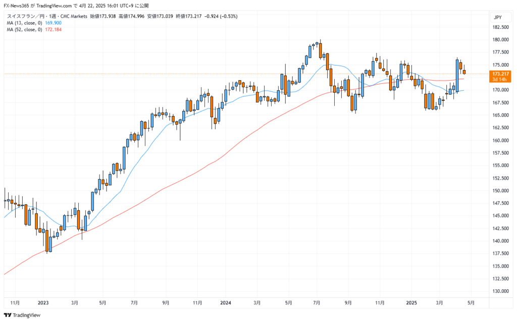 2023年1月から2025年4月22日までのCHF/JPYの週足チャート。
13週移動平均線(短期)と52週移動平均線(長期)を重ねて表示。
2024年終盤から2025年にかけてスイスフラン高(円安)トレンドが続く中、2025年4月時点では価格が両移動平均線を上回る水準にありながらも、2本の移動平均線がデッドクロスを形成しており、トレンド転換の兆しも見える。
チャート全体を通じて、上昇の勢いが強い一方で、足元ではやや不安定な様子も読み取れる構成。