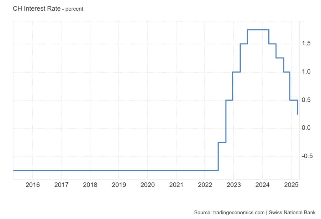 スイスの政策金利推移(2015年~2025年)。長らくマイナス金利を維持していたが、2022年から急速に引き上げられ、2023年には1.75%まで上昇。その後は段階的に利下げが進み、2025年には再び0.5%付近へと戻った様子を示す。