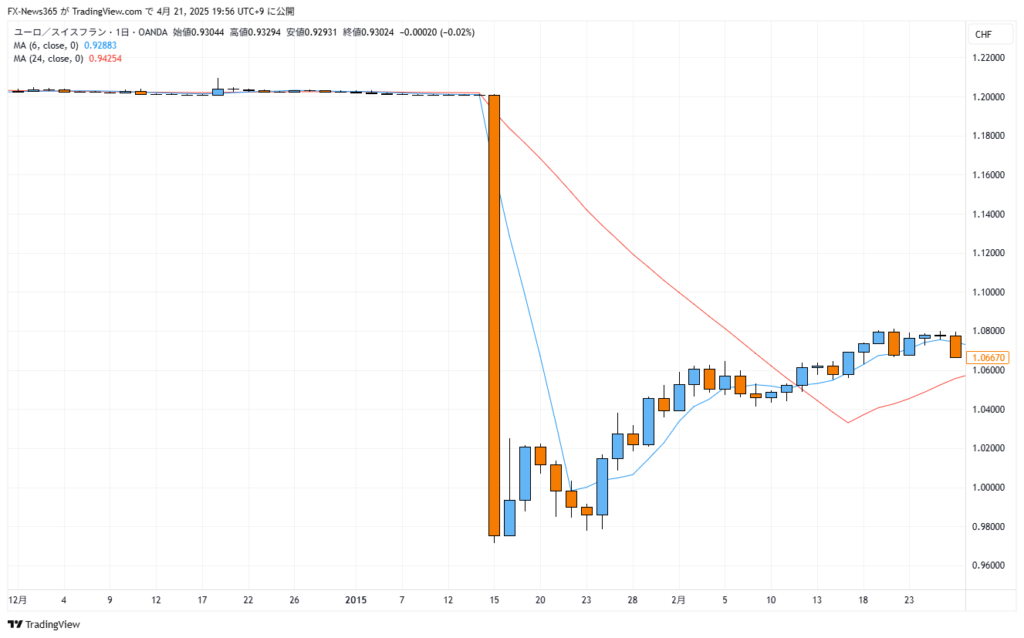 スイスフランショックが発生した2015年1月15日のEUR/CHF日足チャート