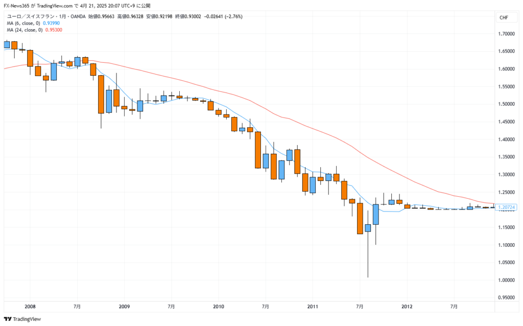 2010年から2012年にかけてのEUR/CHFの月足チャート。
