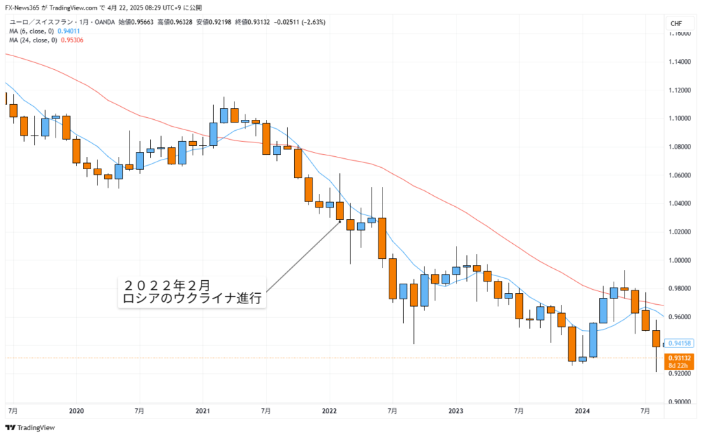 EUR/CHFの月足チャート。2022年2月は上髭を付けた陰線で終わった。この時点で既にデッドクロスが発生しておりそれ以降もフランが買われ続け相場はフラン高へ傾いているのがチャートから分かる。