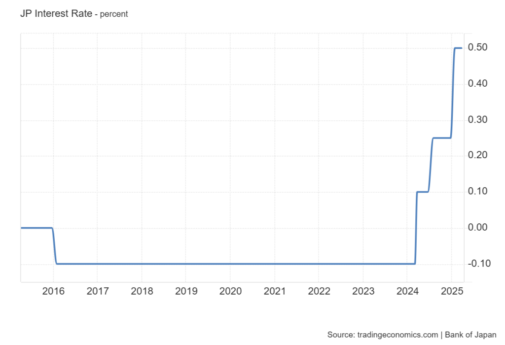 日本の政策金利推移(2015年~2025年)。2016年にマイナス金利政策を導入して以降、長期間ゼロ近傍で推移。2024年にようやく正の金利へ転換し、2025年には0.5%まで引き上げられた様子が描かれている。