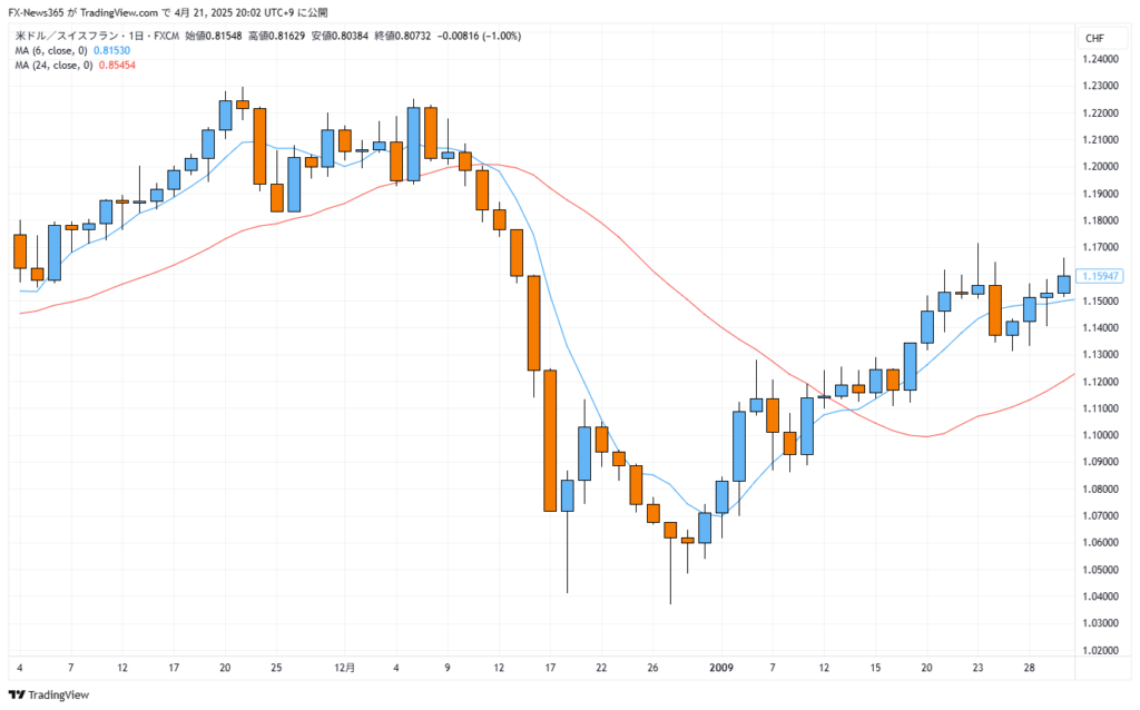 リーマン・ショック後のスイスフラン急騰を示すチャート画像。2008年12月11日から18日のUSD/CHF日足チャート。