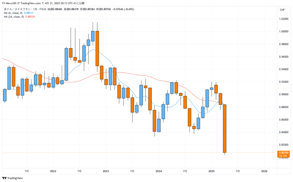 2022年から2025年にかけてのUSD/CHFの月足チャート。