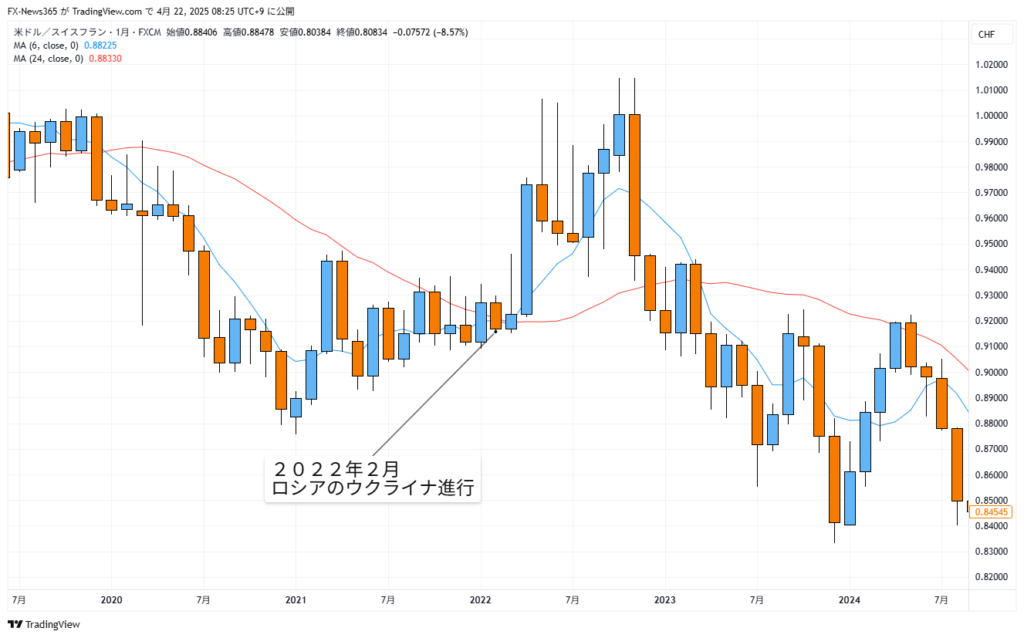 USD/CHFの月足チャート。2022年2月は陰線で終わったが方向感はない。相場が動き出したのは2022年11月で2023年12月までフラン高が続く展開となった。
