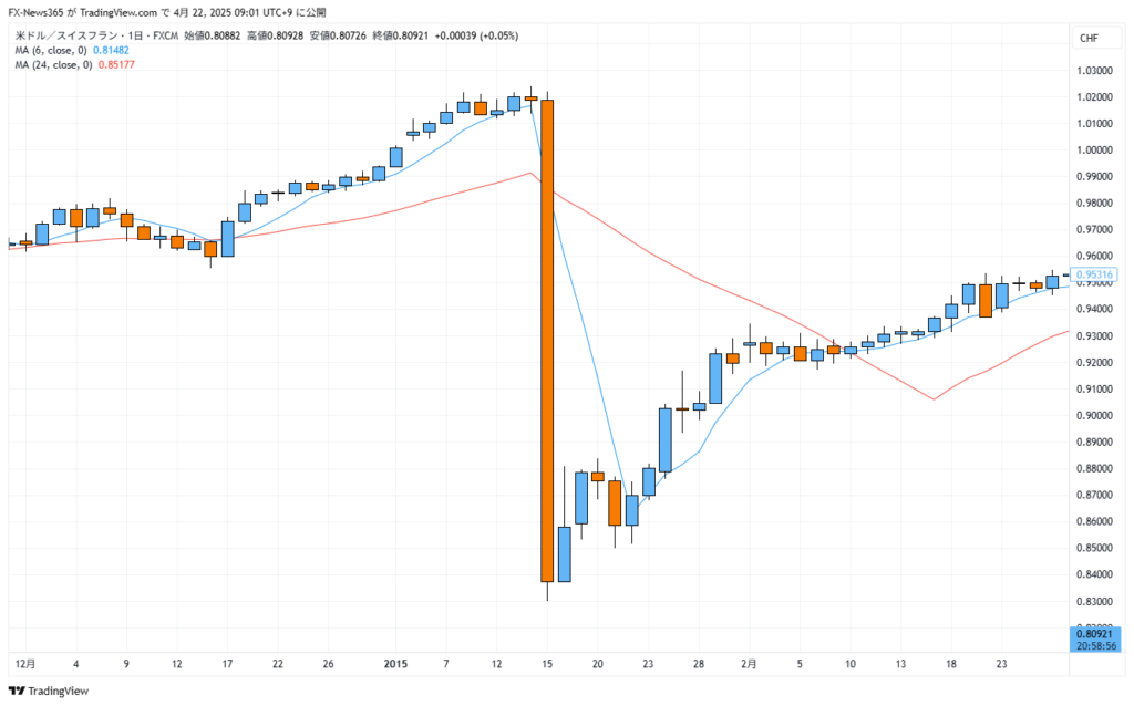 USD/CHFの日足チャート。2015年1月15日、スイス中銀の突然の政策転換により、わずか数分で数千pipsが吹き飛ぶ“歴史的クラッシュ”が発生。一本の大陰線が、市場の混乱と多くのトレーダーが破滅へ追い込まれた地獄の一日を物語っている。